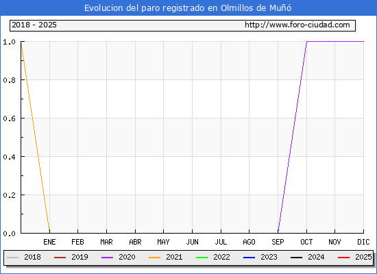 Evolucin de los datos de parados para el Municipio de Olmillos de Mu hasta Febrero del 2025.