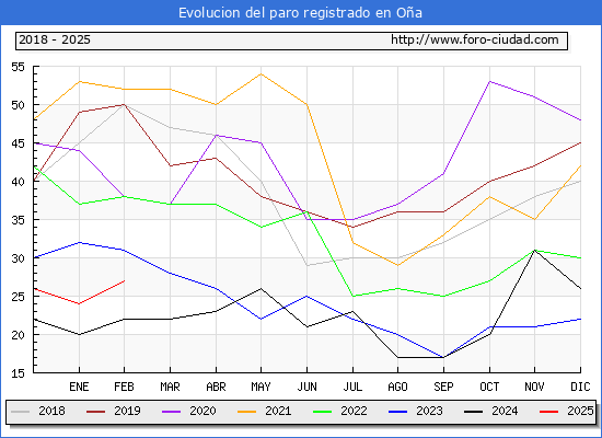 Evolucin de los datos de parados para el Municipio de Oa hasta Febrero del 2025.