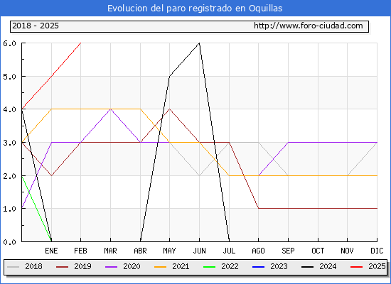 Evolucin de los datos de parados para el Municipio de Oquillas hasta Febrero del 2025.