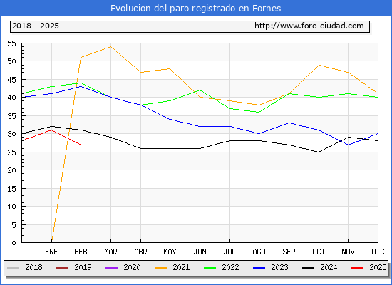 Evolucin de los datos de parados para el Municipio de Fornes hasta Febrero del 2025.