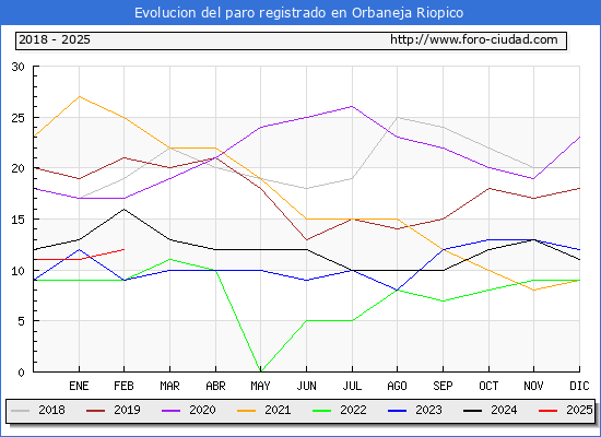 Evolucin de los datos de parados para el Municipio de Orbaneja Riopico hasta Febrero del 2025.