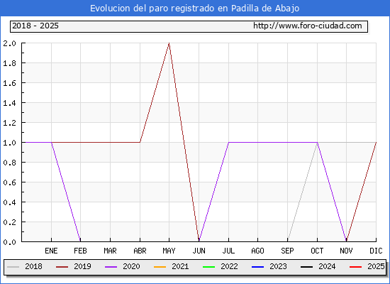 Evolucin de los datos de parados para el Municipio de Padilla de Abajo hasta Febrero del 2025.
