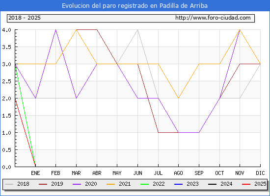 Evolucin de los datos de parados para el Municipio de Padilla de Arriba hasta Febrero del 2025.