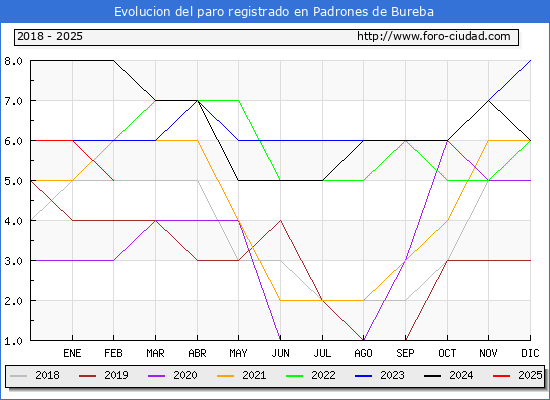 Evolucin de los datos de parados para el Municipio de Padrones de Bureba hasta Febrero del 2025.