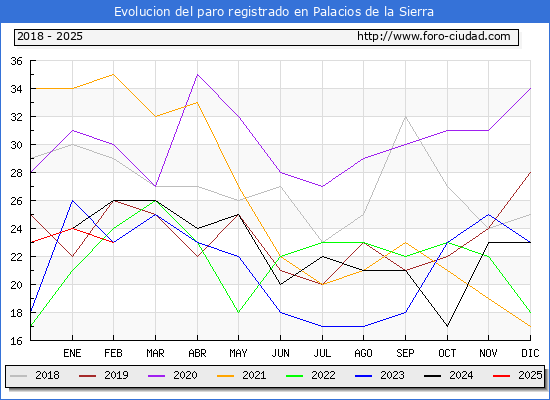 Evolucin de los datos de parados para el Municipio de Palacios de la Sierra hasta Febrero del 2025.