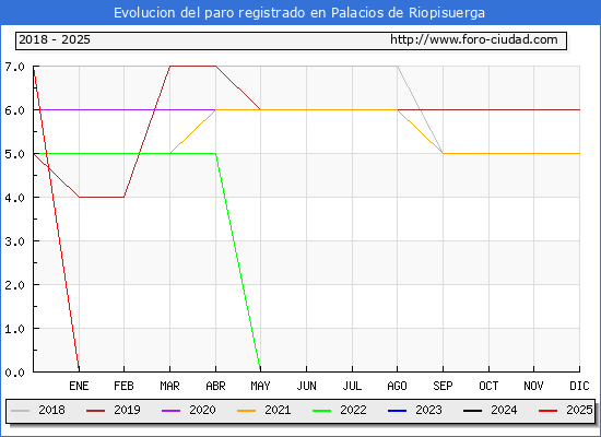 Evolucin de los datos de parados para el Municipio de Palacios de Riopisuerga hasta Febrero del 2025.