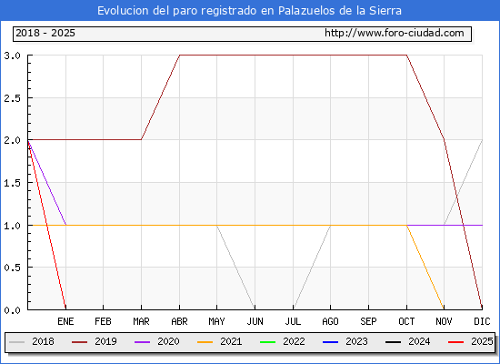 Evolucin de los datos de parados para el Municipio de Palazuelos de la Sierra hasta Febrero del 2025.