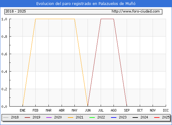 Evolucin de los datos de parados para el Municipio de Palazuelos de Mu hasta Febrero del 2025.