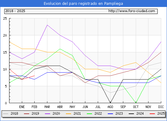 Evolucin de los datos de parados para el Municipio de Pampliega hasta Febrero del 2025.
