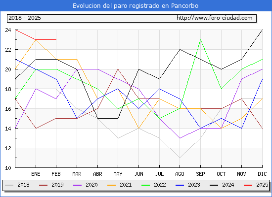 Evolucin de los datos de parados para el Municipio de Pancorbo hasta Febrero del 2025.