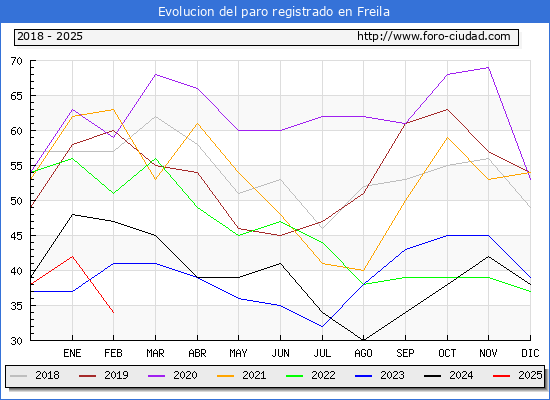 Evolucin de los datos de parados para el Municipio de Freila hasta Febrero del 2025.
