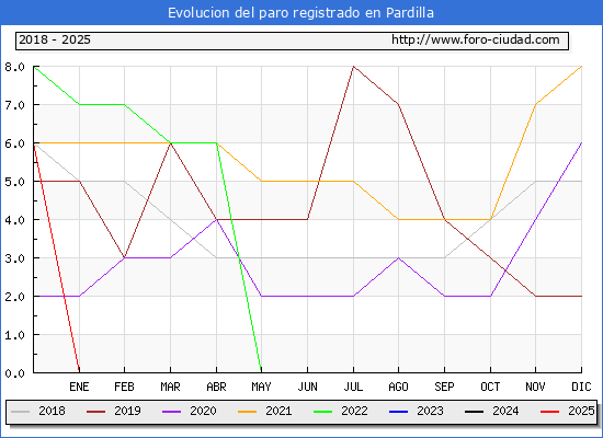 Evolucin de los datos de parados para el Municipio de Pardilla hasta Febrero del 2025.