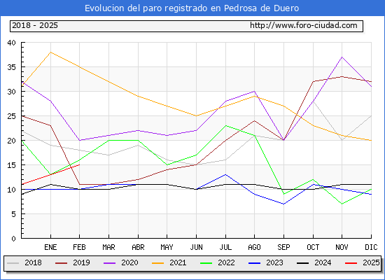 Evolucin de los datos de parados para el Municipio de Pedrosa de Duero hasta Febrero del 2025.