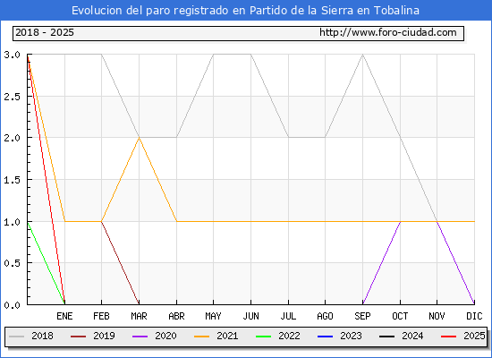 Evolucin de los datos de parados para el Municipio de Partido de la Sierra en Tobalina hasta Febrero del 2025.