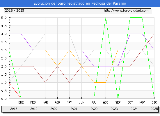 Evolucin de los datos de parados para el Municipio de Pedrosa del Pramo hasta Febrero del 2025.