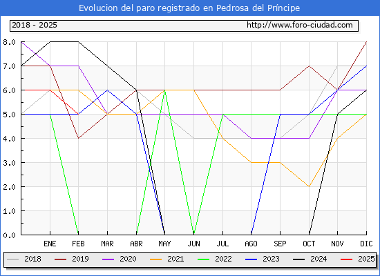 Evolucin de los datos de parados para el Municipio de Pedrosa del Prncipe hasta Febrero del 2025.