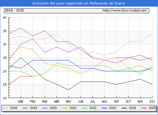 Evolucin de los datos de parados para el Municipio de Pearanda de Duero hasta Febrero del 2025.