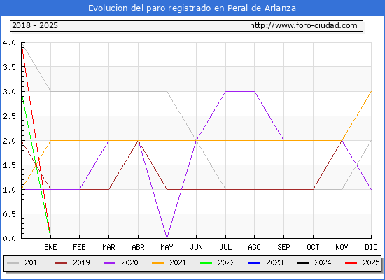 Evolucin de los datos de parados para el Municipio de Peral de Arlanza hasta Febrero del 2025.
