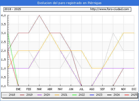 Evolucin de los datos de parados para el Municipio de Pirnigas hasta Febrero del 2025.