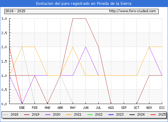 Evolucin de los datos de parados para el Municipio de Pineda de la Sierra hasta Febrero del 2025.