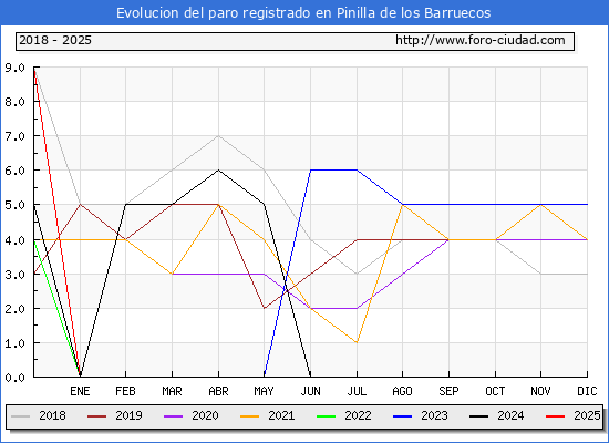 Evolucin de los datos de parados para el Municipio de Pinilla de los Barruecos hasta Febrero del 2025.