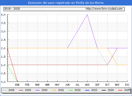 Evolucin de los datos de parados para el Municipio de Pinilla de los Moros hasta Febrero del 2025.