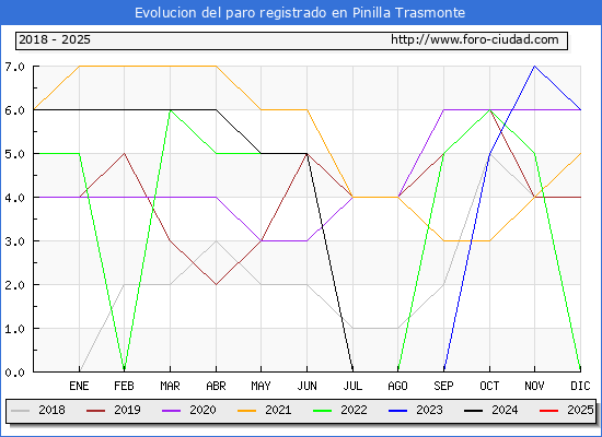 Evolucin de los datos de parados para el Municipio de Pinilla Trasmonte hasta Febrero del 2025.