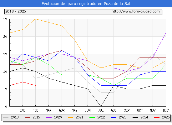 Evolucin de los datos de parados para el Municipio de Poza de la Sal hasta Febrero del 2025.