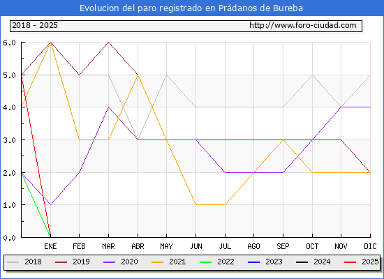 Evolucin de los datos de parados para el Municipio de Prdanos de Bureba hasta Febrero del 2025.