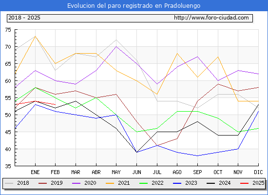 Evolucin de los datos de parados para el Municipio de Pradoluengo hasta Febrero del 2025.