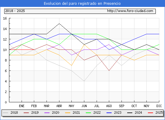 Evolucin de los datos de parados para el Municipio de Presencio hasta Febrero del 2025.