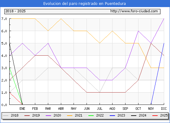 Evolucin de los datos de parados para el Municipio de Puentedura hasta Febrero del 2025.