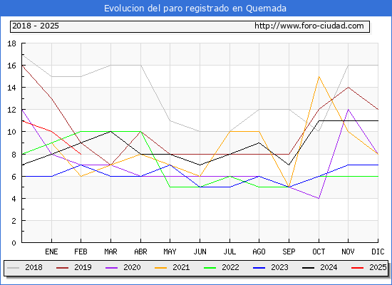 Evolucin de los datos de parados para el Municipio de Quemada hasta Febrero del 2025.