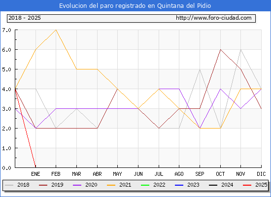 Evolucin de los datos de parados para el Municipio de Quintana del Pidio hasta Febrero del 2025.