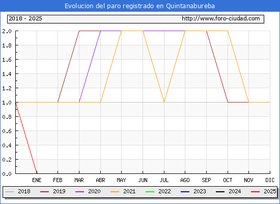 Evolucin de los datos de parados para el Municipio de Quintanabureba hasta Febrero del 2025.