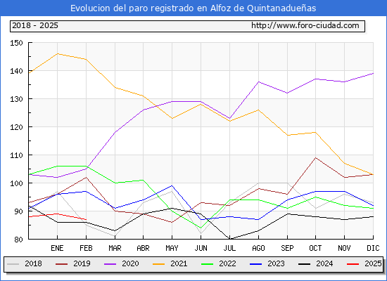 Evolucin de los datos de parados para el Municipio de Alfoz de Quintanadueas hasta Febrero del 2025.