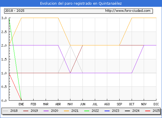 Evolucin de los datos de parados para el Municipio de Quintanalez hasta Febrero del 2025.