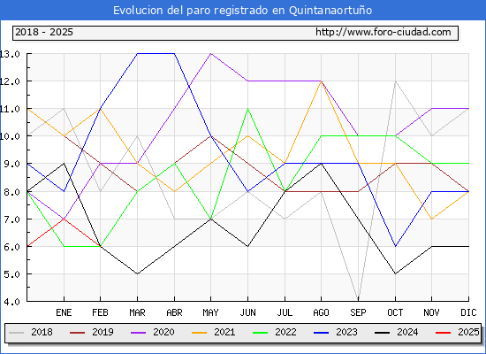 Evolucin de los datos de parados para el Municipio de Quintanaortuo hasta Febrero del 2025.
