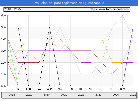 Evolucin de los datos de parados para el Municipio de Quintanapalla hasta Febrero del 2025.
