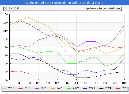 Evolucin de los datos de parados para el Municipio de Quintanar de la Sierra hasta Febrero del 2025.