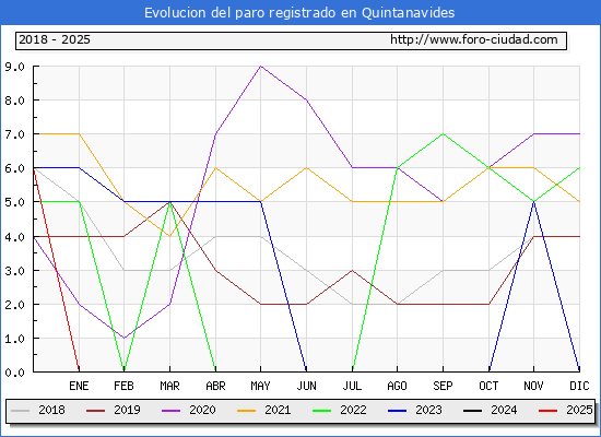 Evolucin de los datos de parados para el Municipio de Quintanavides hasta Febrero del 2025.