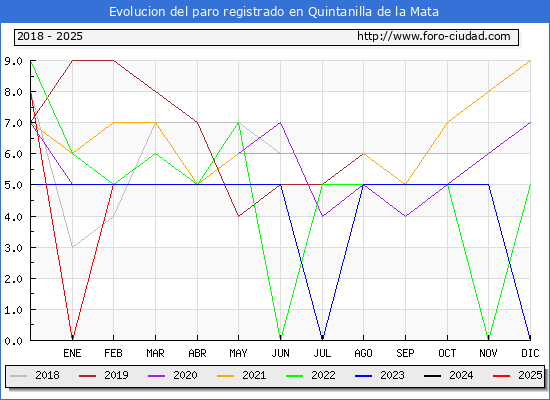 Evolucin de los datos de parados para el Municipio de Quintanilla de la Mata hasta Febrero del 2025.