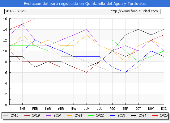 Evolucin de los datos de parados para el Municipio de Quintanilla del Agua y Tordueles hasta Febrero del 2025.