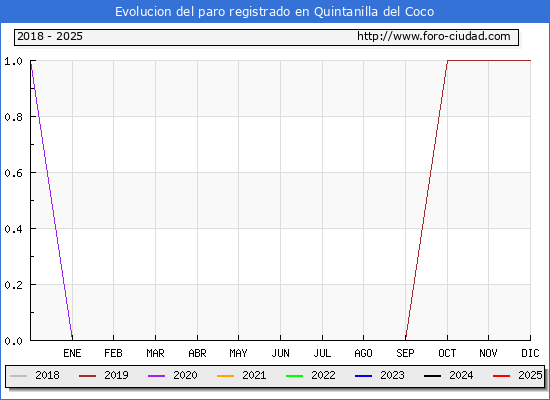 Evolucin de los datos de parados para el Municipio de Quintanilla del Coco hasta Febrero del 2025.