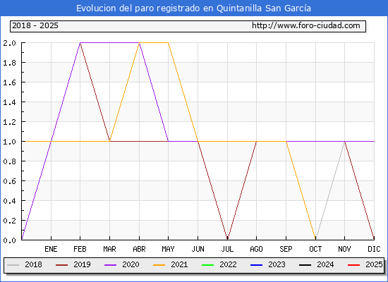 Evolucin de los datos de parados para el Municipio de Quintanilla San Garca hasta Febrero del 2025.