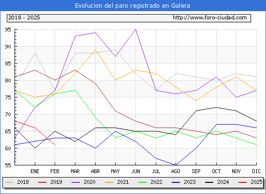 Evolucin de los datos de parados para el Municipio de Galera hasta Febrero del 2025.