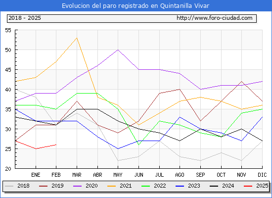 Evolucin de los datos de parados para el Municipio de Quintanilla Vivar hasta Febrero del 2025.