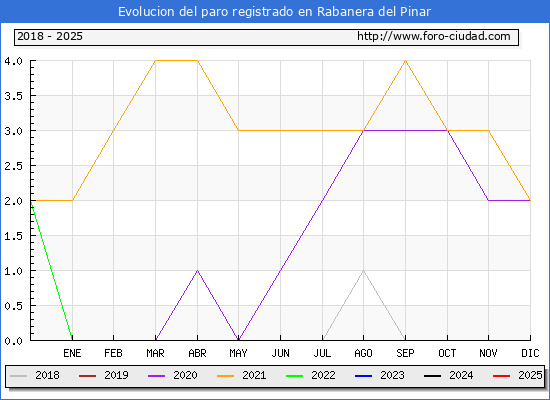 Evolucin de los datos de parados para el Municipio de Rabanera del Pinar hasta Febrero del 2025.