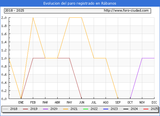 Evolucin de los datos de parados para el Municipio de Rbanos hasta Febrero del 2025.
