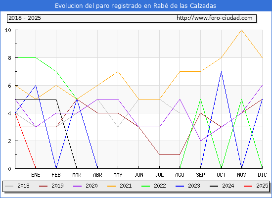 Evolucin de los datos de parados para el Municipio de Rab de las Calzadas hasta Febrero del 2025.